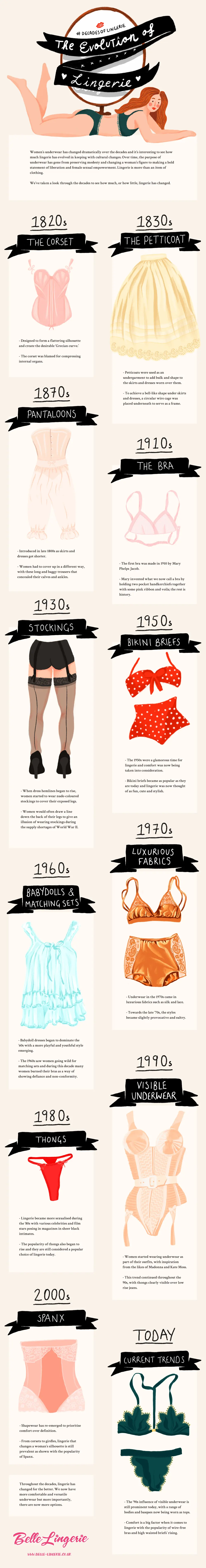 Lingerie Through The Decades: How Underwear Has Evolved.