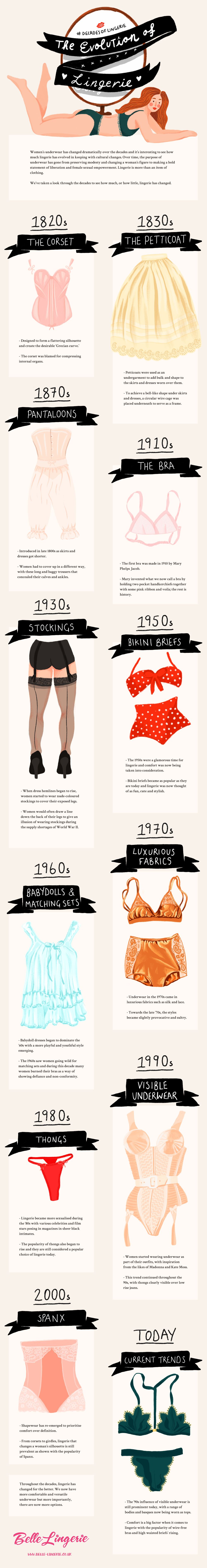 Evolution Of Womens Underwear